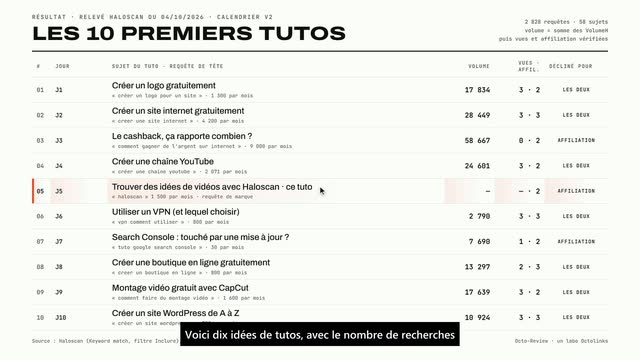 Capture du tuto : Idées de vidéos YouTube avec Haloscan